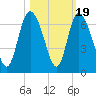 Bloody Point tide chart for Sunday, October 19, 2025