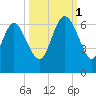 Bloody Point tide chart for Wednesday, October 1, 2025
