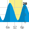 Bloody Point tide chart for Monday, October 20, 2025