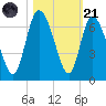 Bloody Point tide chart for Tuesday, October 21, 2025