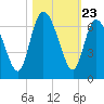 Bloody Point tide chart for Thursday, October 23, 2025