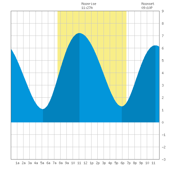 Bloody Point tide chart for Saturday, October 25, 2025
