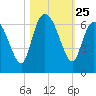 Bloody Point tide chart for Saturday, October 25, 2025