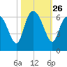 Bloody Point tide chart for Sunday, October 26, 2025