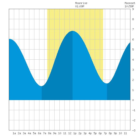 Bloody Point tide chart for Monday, October 27, 2025