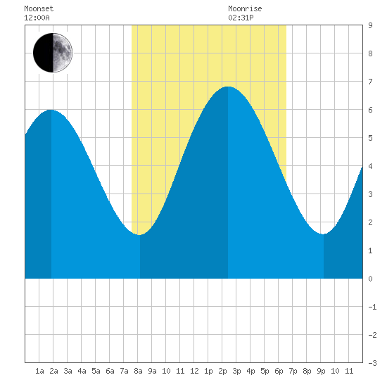 Bloody Point tide chart for Wednesday, October 29, 2025