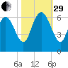 Bloody Point tide chart for Wednesday, October 29, 2025