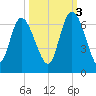 Bloody Point tide chart for Friday, October 3, 2025