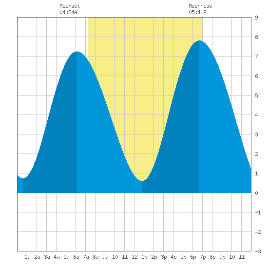 Bloody Point tide chart for Saturday, October 4, 2025