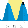 Bloody Point tide chart for Sunday, October 5, 2025