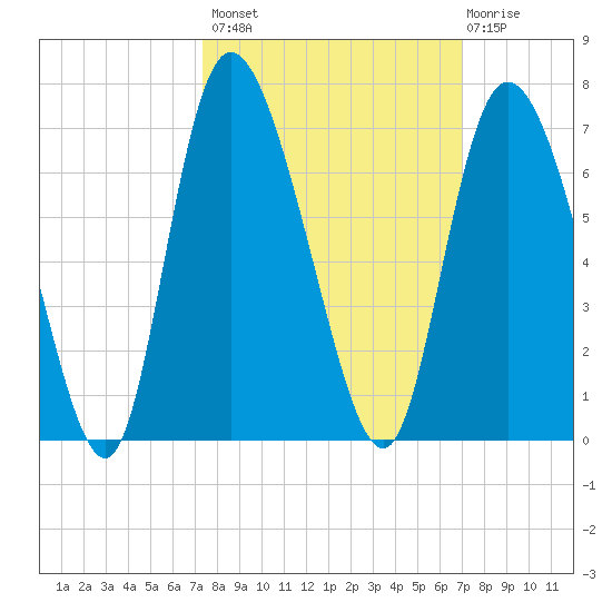 Bloody Point tide chart for Tuesday, October 7, 2025