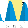 Bloody Point tide chart for Tuesday, October 7, 2025