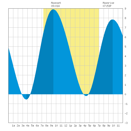 Bloody Point tide chart for Wednesday, October 8, 2025