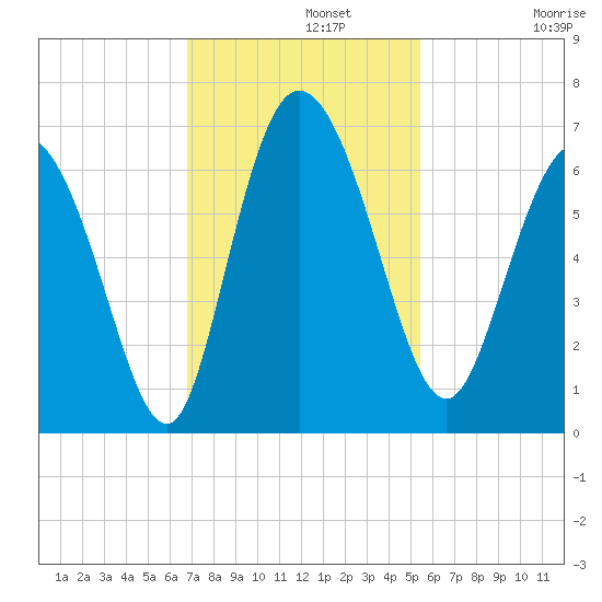Bloody Point tide chart for Monday, November 10, 2025