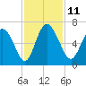 Bloody Point tide chart for Tuesday, November 11, 2025