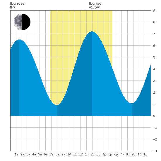 Bloody Point tide chart for Wednesday, November 12, 2025