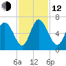 Bloody Point tide chart for Wednesday, November 12, 2025