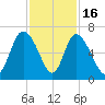 Bloody Point tide chart for Sunday, November 16, 2025
