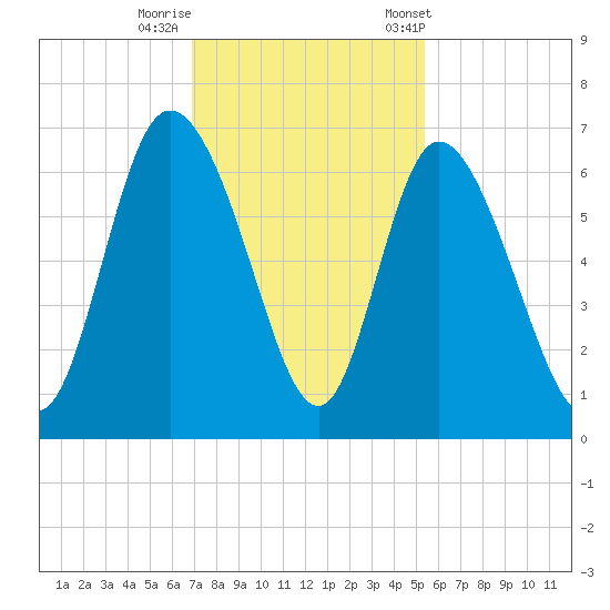 Bloody Point tide chart for Monday, November 17, 2025