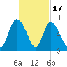 Bloody Point tide chart for Monday, November 17, 2025