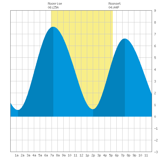 Bloody Point tide chart for Wednesday, November 19, 2025