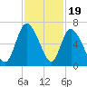 Bloody Point tide chart for Wednesday, November 19, 2025