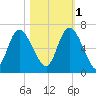 Bloody Point tide chart for Saturday, November 1, 2025