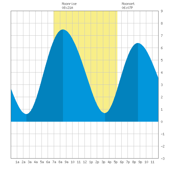 Bloody Point tide chart for Friday, November 21, 2025