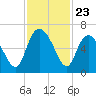 Bloody Point tide chart for Sunday, November 23, 2025