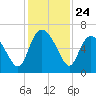 Bloody Point tide chart for Monday, November 24, 2025