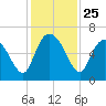 Bloody Point tide chart for Tuesday, November 25, 2025
