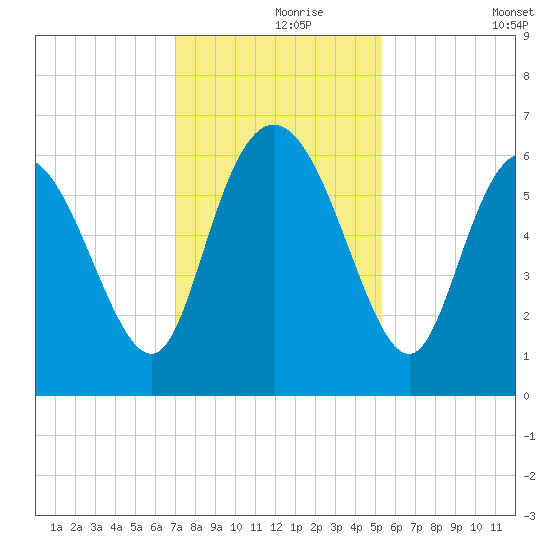 Bloody Point tide chart for Wednesday, November 26, 2025