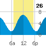 Bloody Point tide chart for Wednesday, November 26, 2025