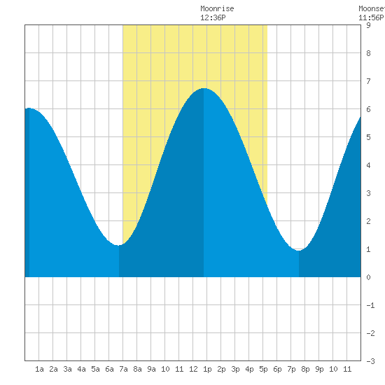 Bloody Point tide chart for Thursday, November 27, 2025