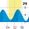 Bloody Point tide chart for Saturday, November 29, 2025