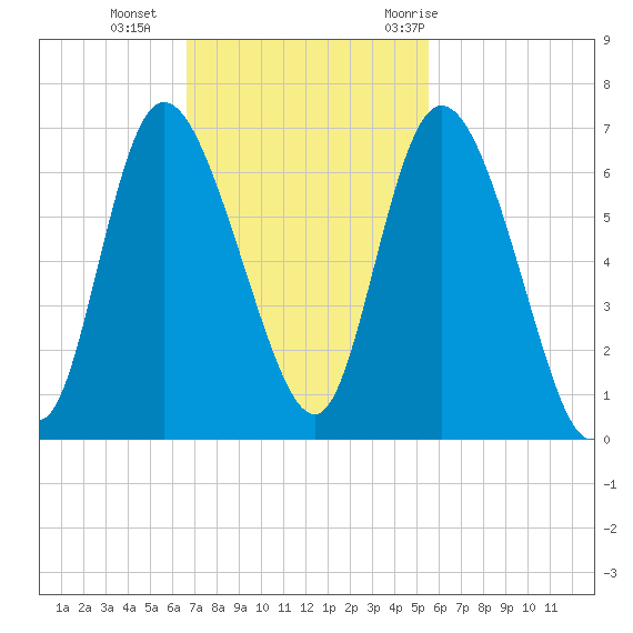 Bloody Point tide chart for Sunday, November 2, 2025