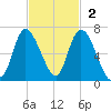 Bloody Point tide chart for Sunday, November 2, 2025