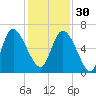 Bloody Point tide chart for Sunday, November 30, 2025
