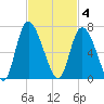 Bloody Point tide chart for Tuesday, November 4, 2025