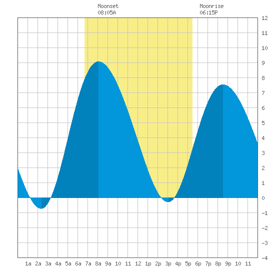 Bloody Point tide chart for Thursday, November 6, 2025