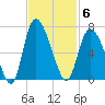 Bloody Point tide chart for Thursday, November 6, 2025