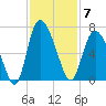 Bloody Point tide chart for Friday, November 7, 2025
