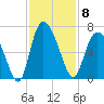 Bloody Point tide chart for Saturday, November 8, 2025