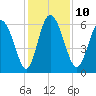 Bloody Point tide chart for Wednesday, December 10, 2025