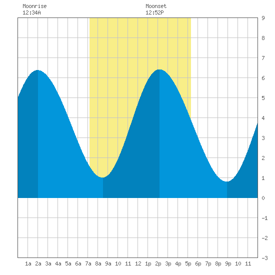 Bloody Point tide chart for Friday, December 12, 2025