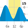 Bloody Point tide chart for Monday, December 15, 2025
