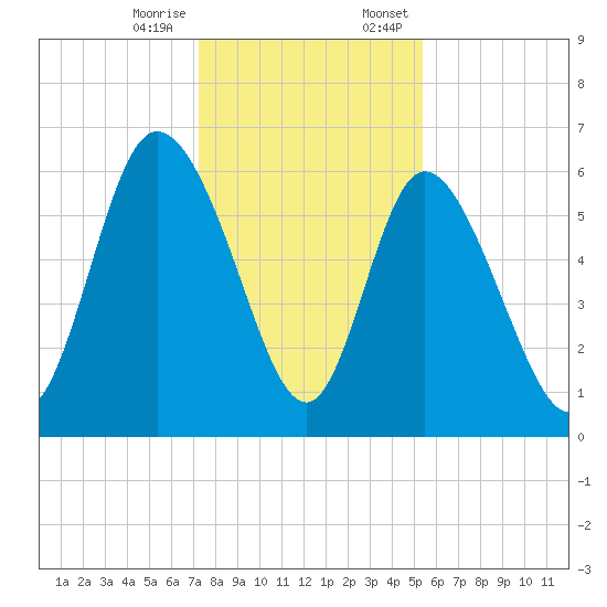 Bloody Point tide chart for Tuesday, December 16, 2025