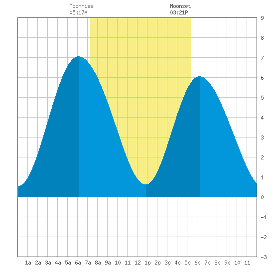 Bloody Point tide chart for Wednesday, December 17, 2025