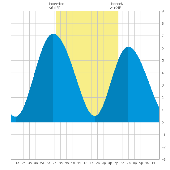 Bloody Point tide chart for Thursday, December 18, 2025