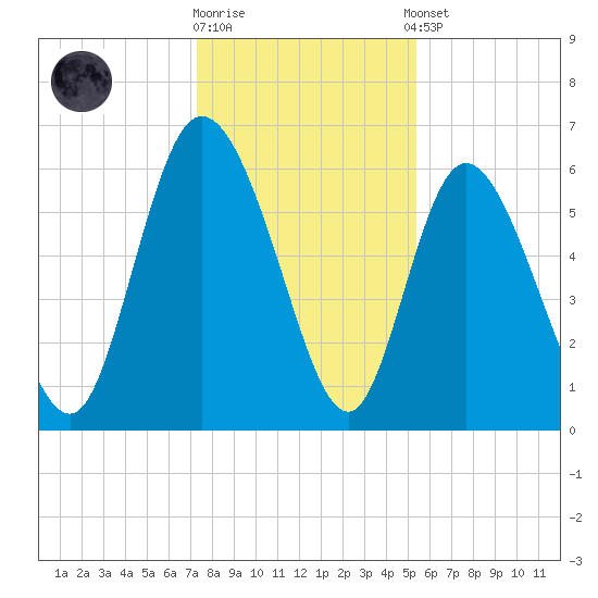 Bloody Point tide chart for Friday, December 19, 2025